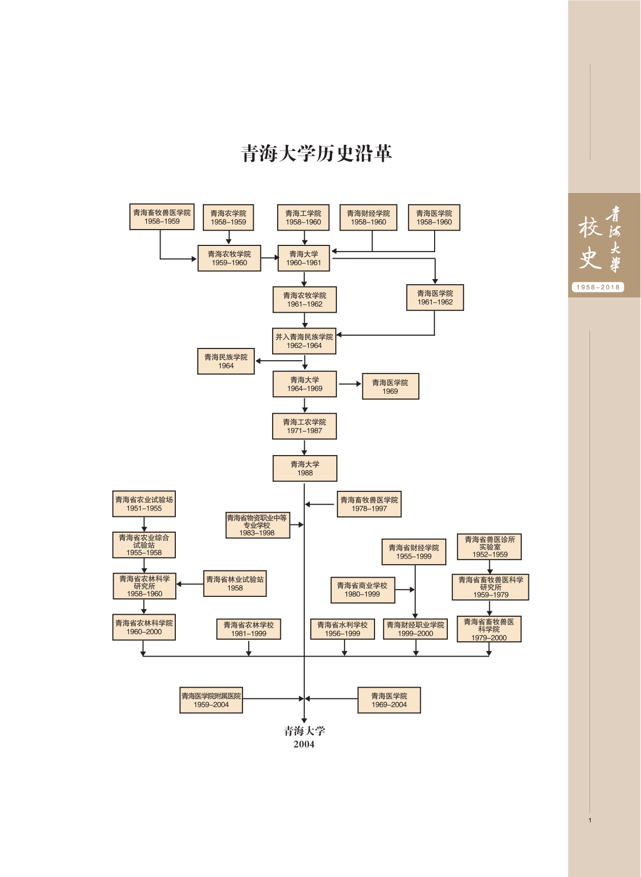 青海大学－历史沿革