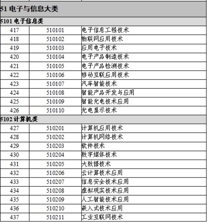 4.电子与信息类
