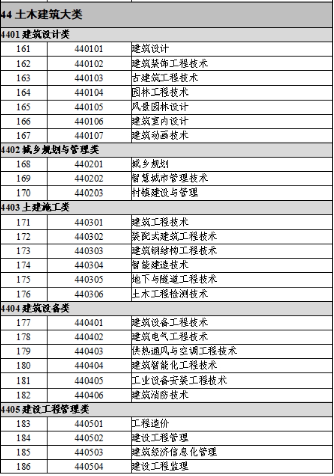 2.土木建筑类