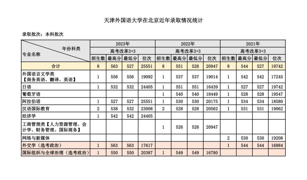 天津外国语大学在北京近年录取情况统计
