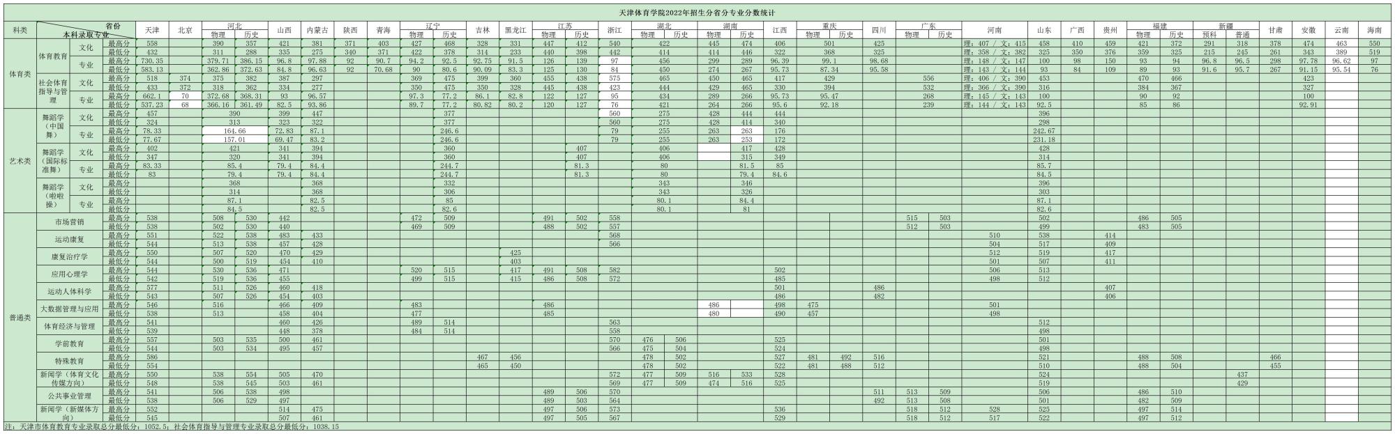 天津体育学院2022年招生分省分专业分数统计