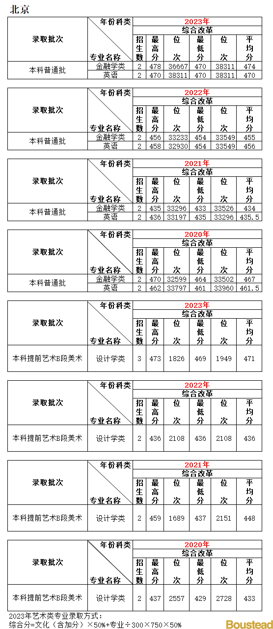 天津商业大学宝德学院2023-2020年在天津市录取情况 天津商业大学宝德学院2023-2020年在天津市录取情况