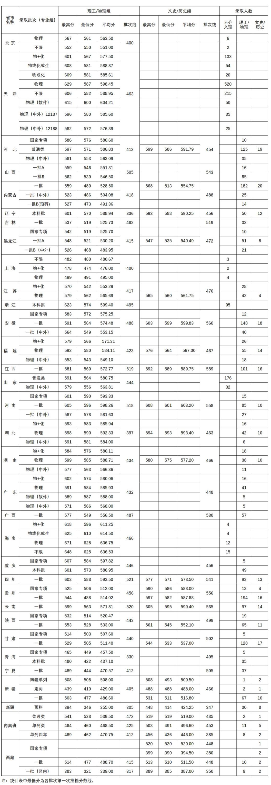 天津工业大学2021年本科普通类录取情况统计表