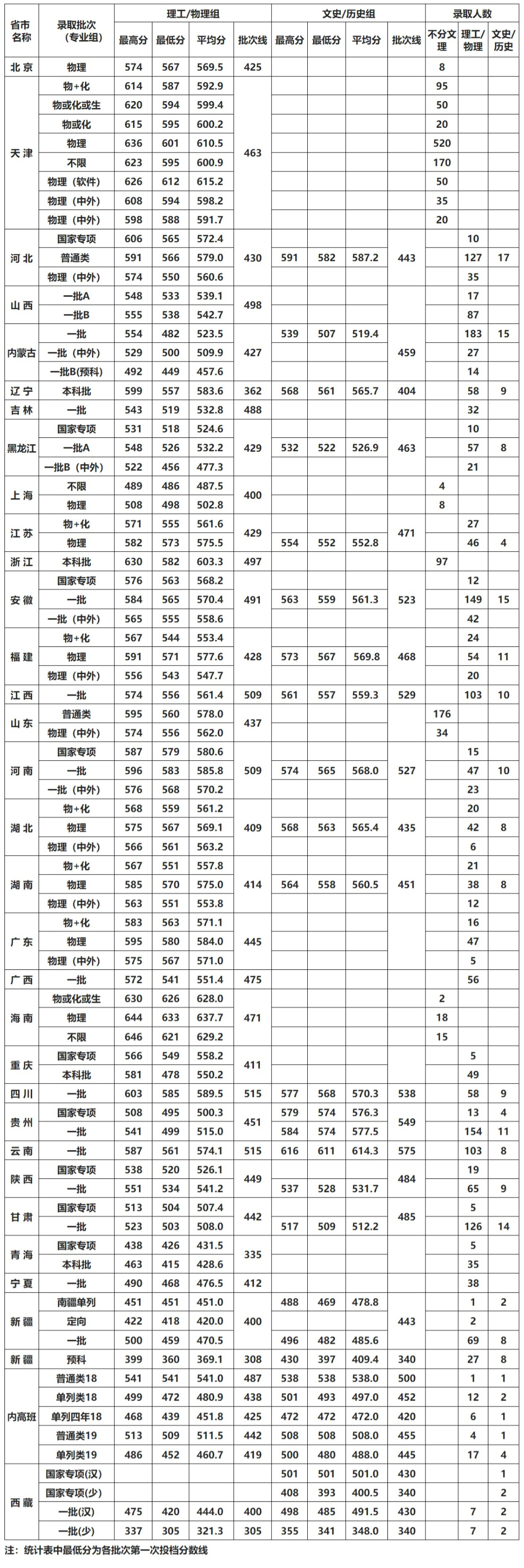 天津工业大学2022年本科普通类录取情况统计表
