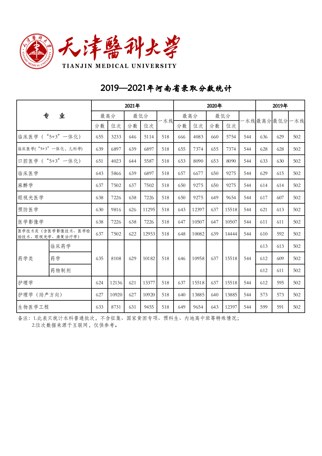 天津医科大学2019-2021年各省市各专业录取分数