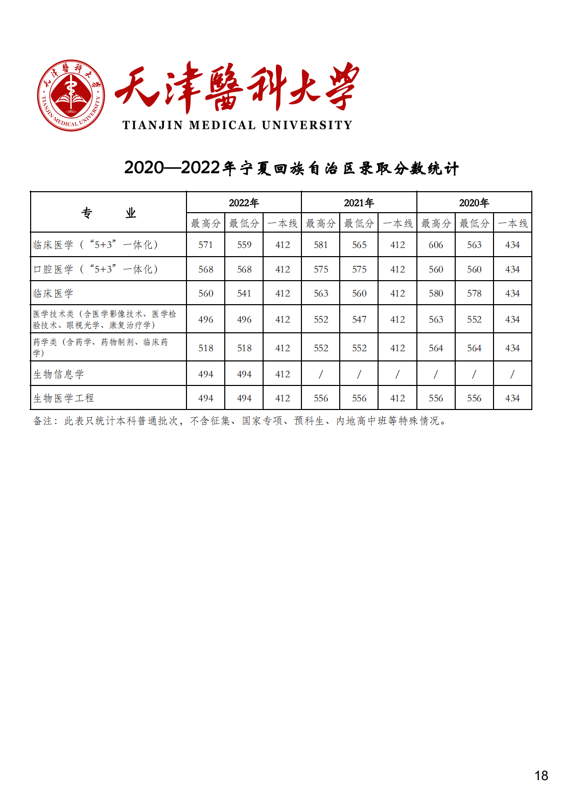 天津医科大学2020-2022年各省市各专业录取分数