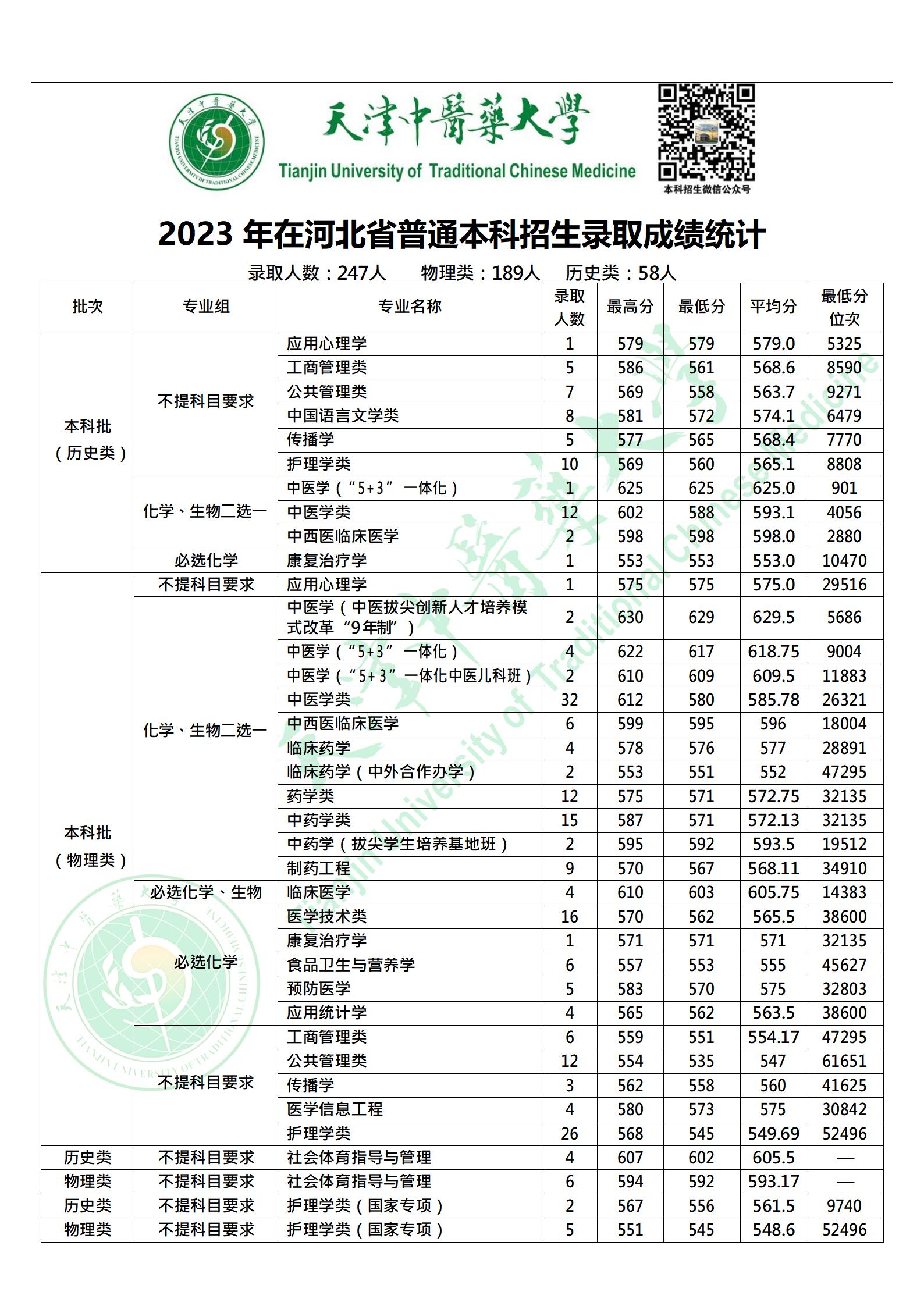 天津中医药大学－2023年在河北普通本科招生录取成绩统计