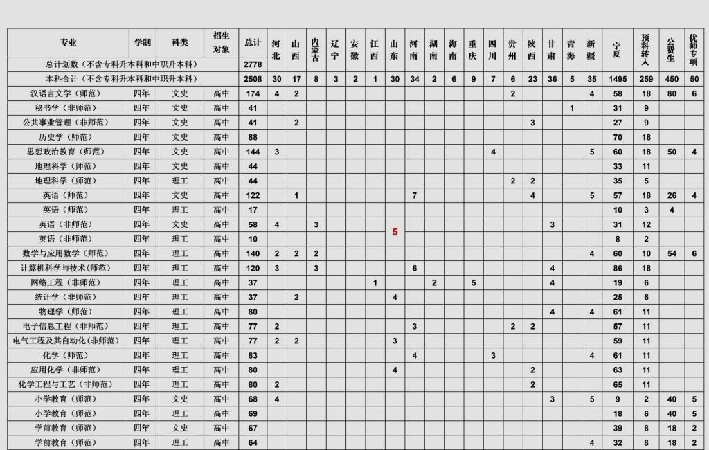 宁夏师范大学2021年度普通本科分省分专业招生计划表