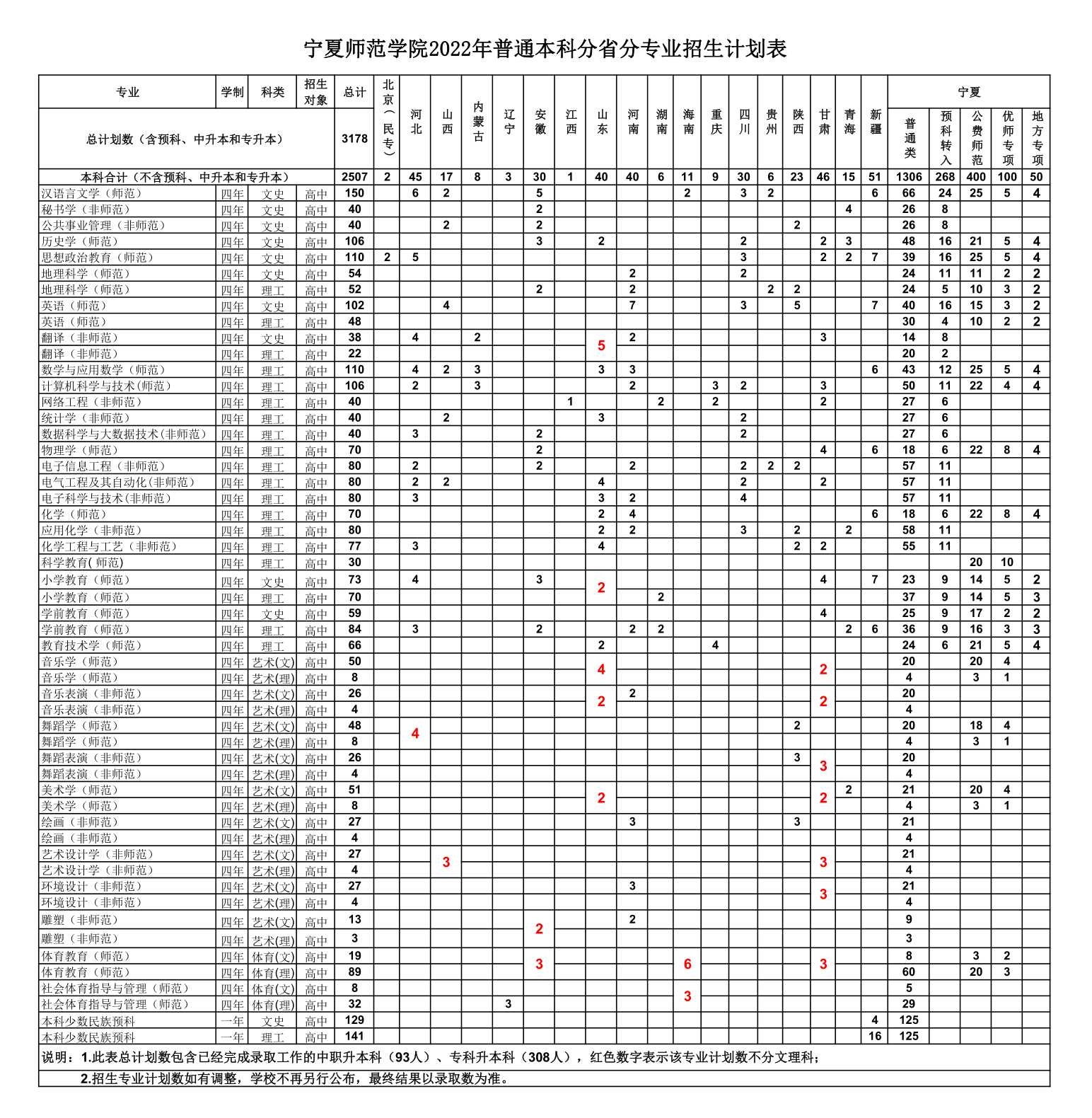 宁夏师范大学2022年普通本科分省分专业招生计划表
