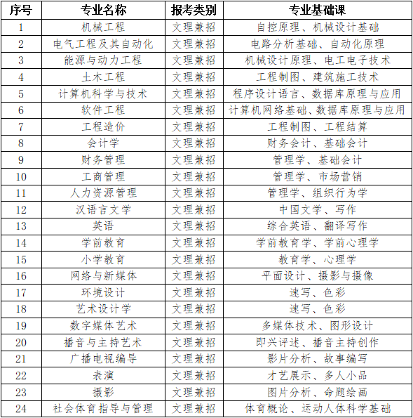 2023年专升本招生专业及各专业基础课如下表 2023年专升本招生专业及各专业基础课如下表