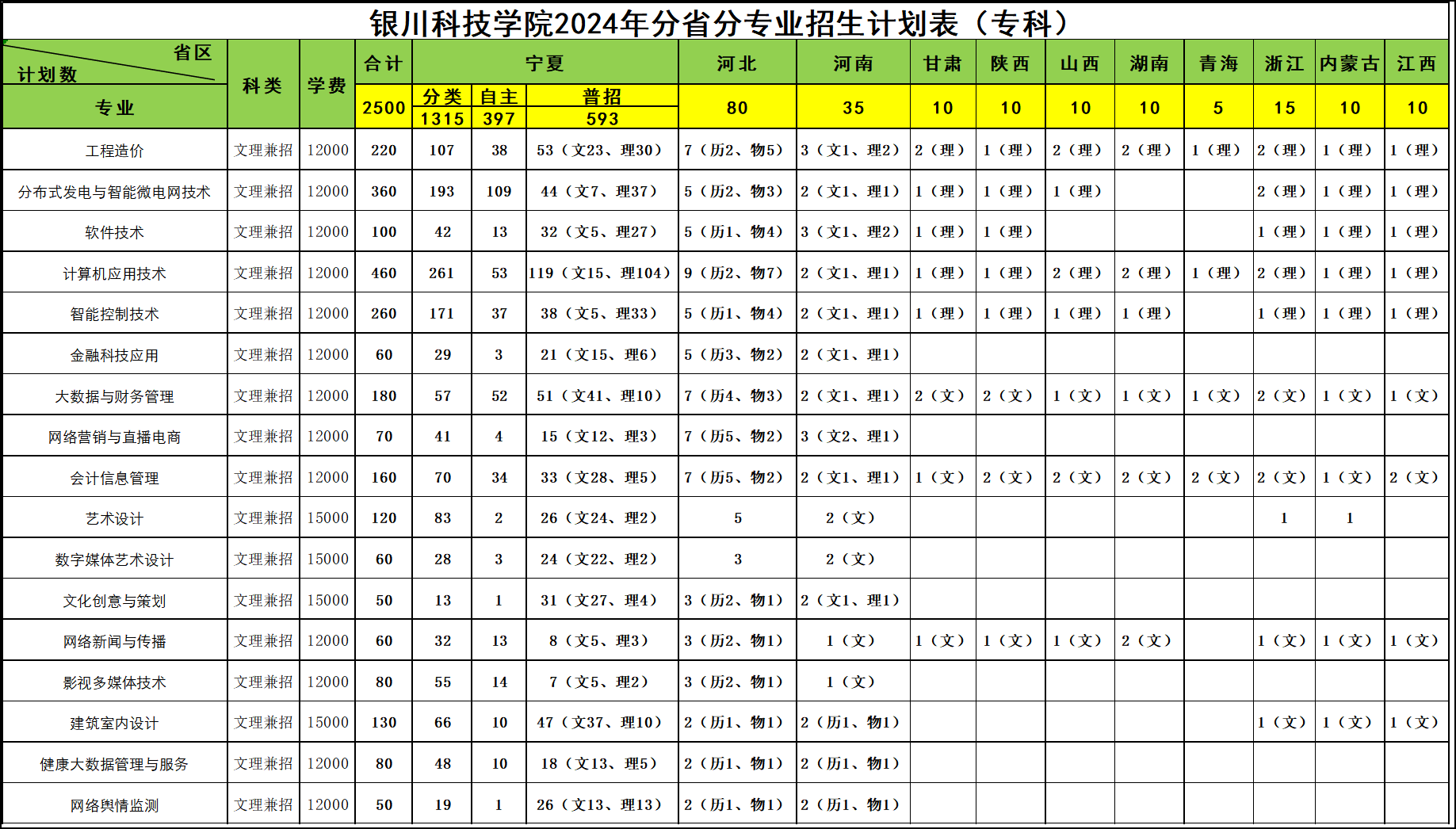 银川科技学院2024年分省分专业计划表（专科）