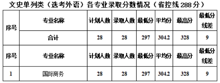 新疆工程学院－2024年新疆普通本科各专业录取分数情况