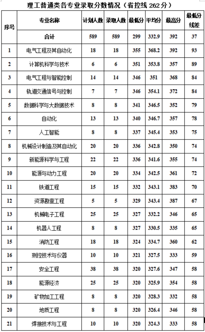 新疆工程学院－2024年新疆普通本科各专业录取分数情况