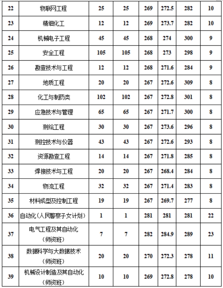 新疆工程学院－2024年新疆普通本科各专业录取分数情况