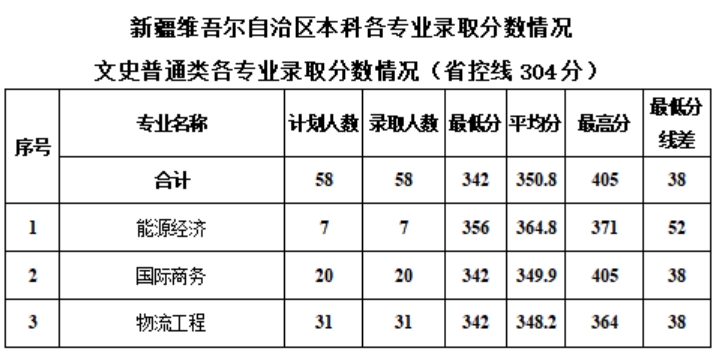 新疆工程学院－2024年专科各专业录取分数情况