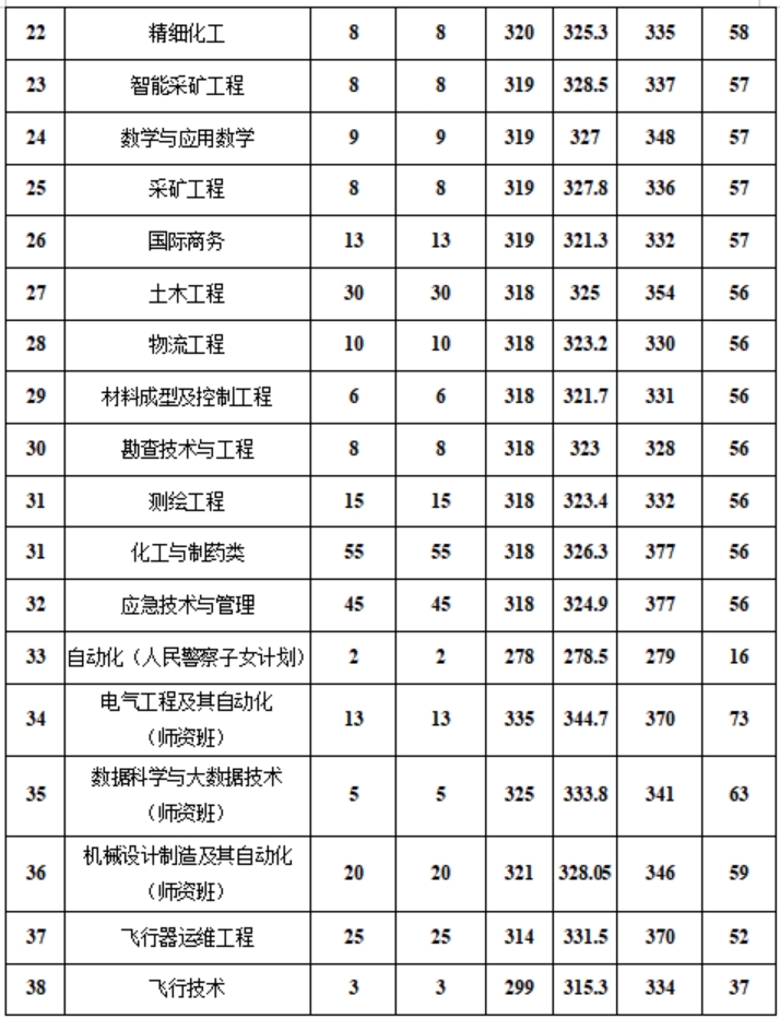 新疆工程学院－2024年专科各专业录取分数情况