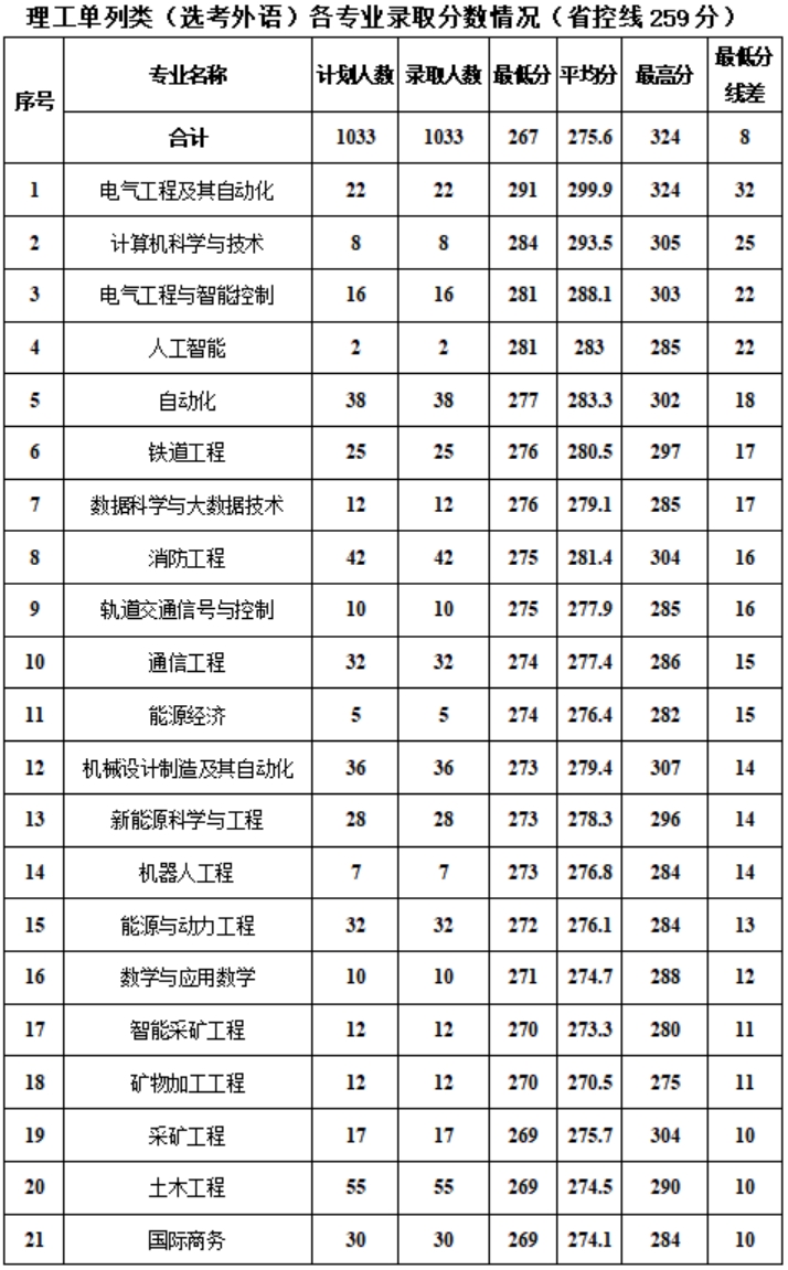 新疆工程学院－2024年专科各专业录取分数情况