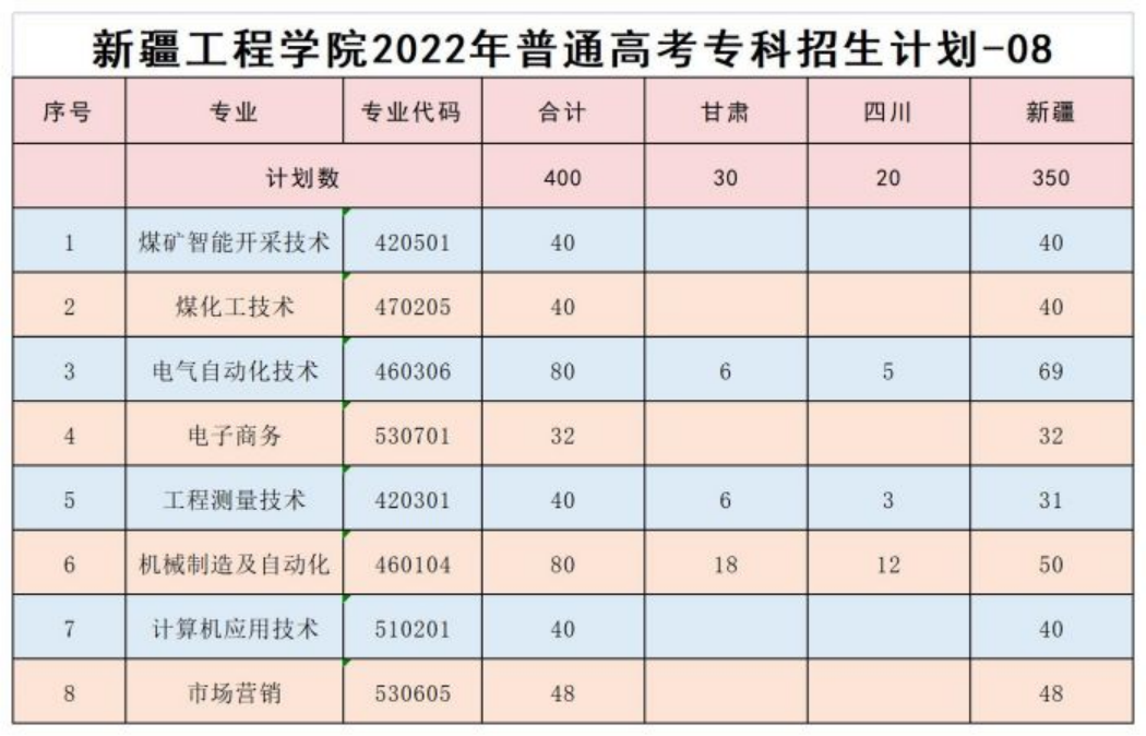 新疆工程学院2022年普通高考专科招生计划