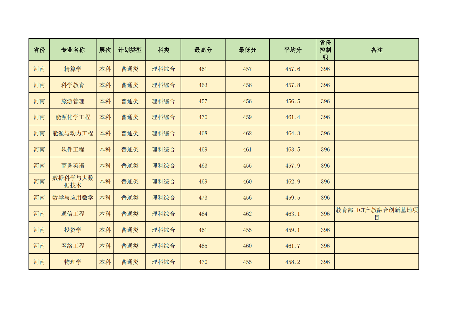 昌吉学院2024年普通本专科各省各招生专业录取分数线
