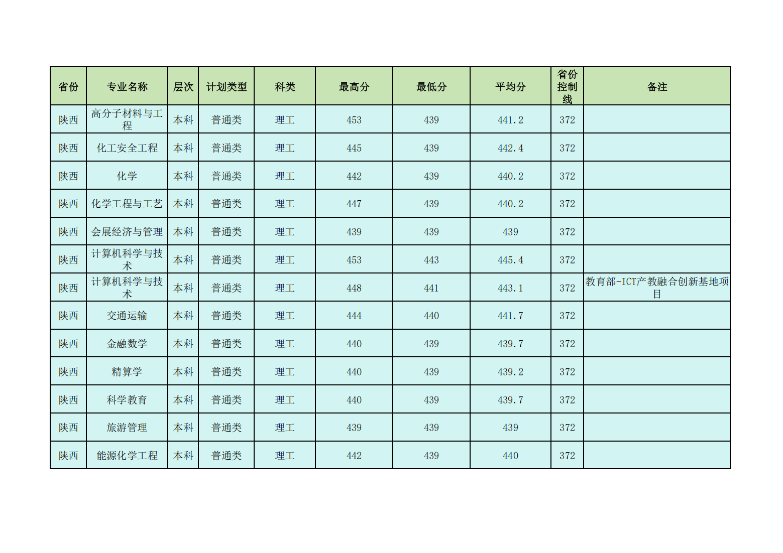 昌吉学院2024年普通本专科各省各招生专业录取分数线