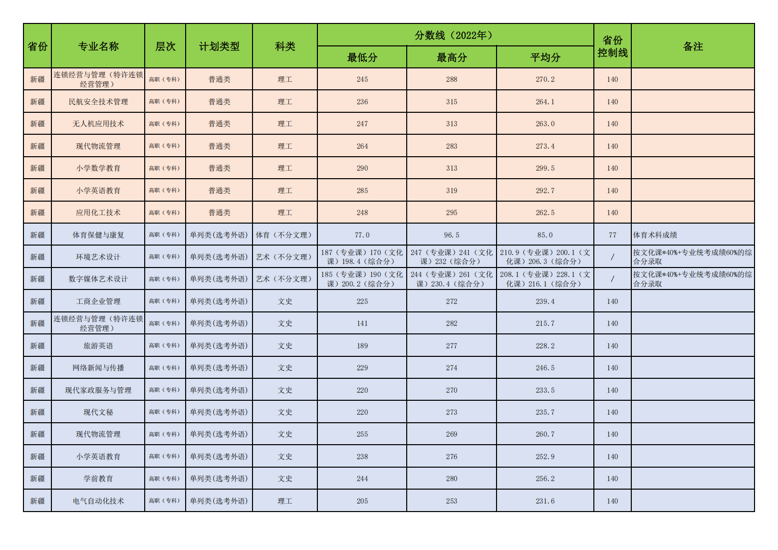 昌吉学院2022年普通本专科各专业录取分数线