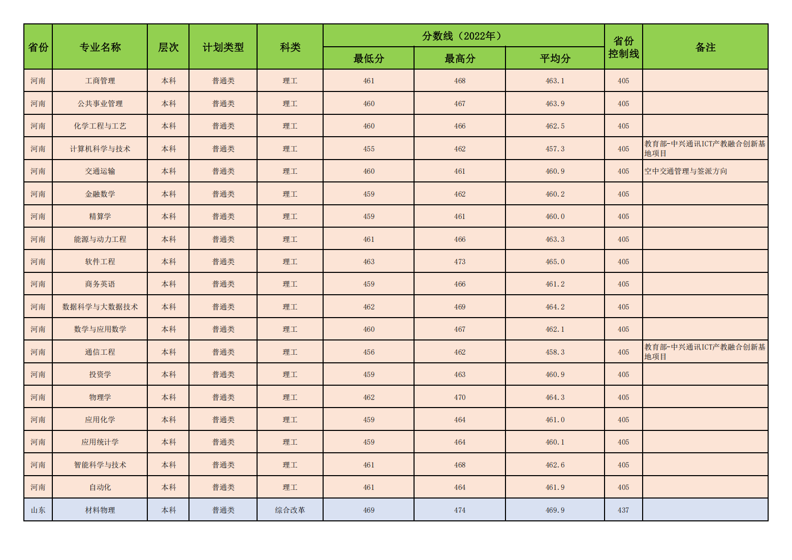 昌吉学院2022年普通本专科各专业录取分数线