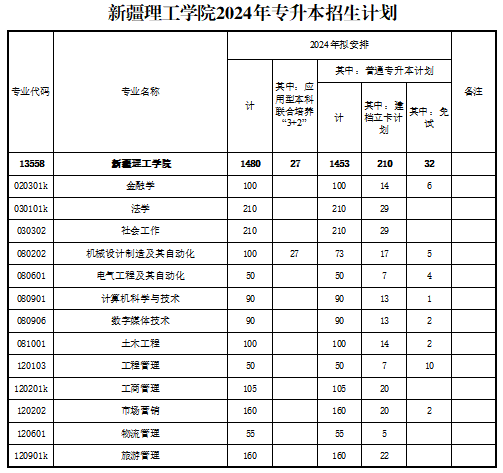 新疆理工学院2024年专升本招生计划