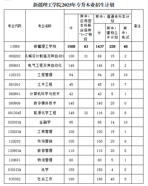 新疆理工学院2025年专升本业招生计划