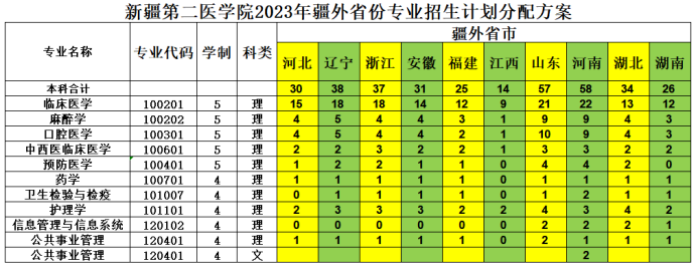 新疆第二医学院2023年疆外省份专业招生计划分配方案