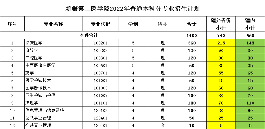 新疆第二医学院2022年普通本科分专业招生计划