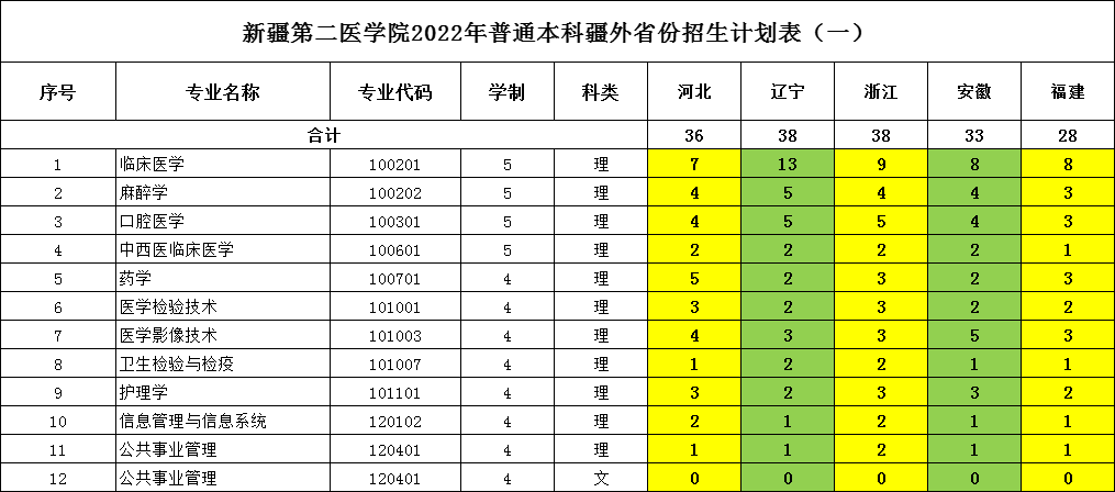 新疆第二医学院2022年普通本科疆外省份招生计划表