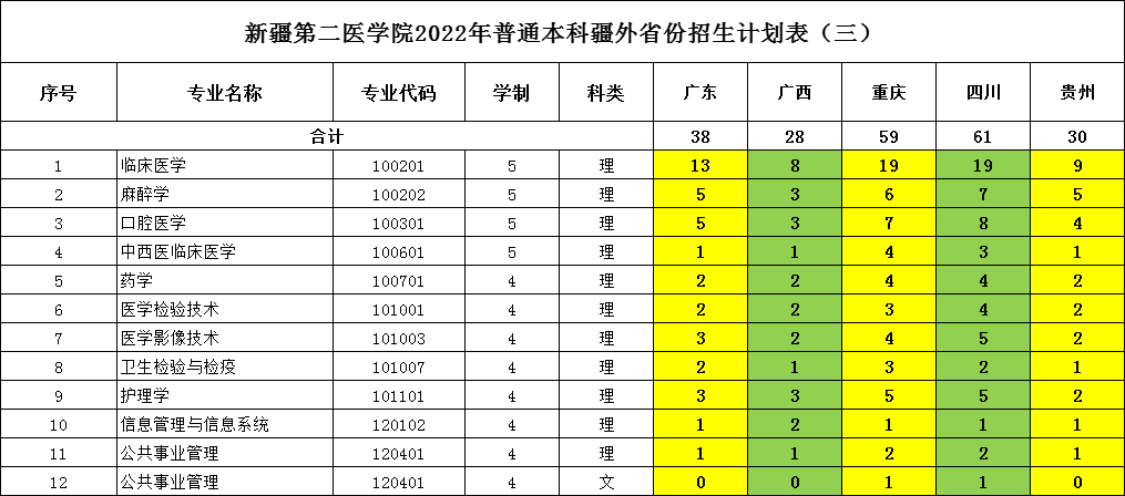 新疆第二医学院2022年普通本科疆外省份招生计划表