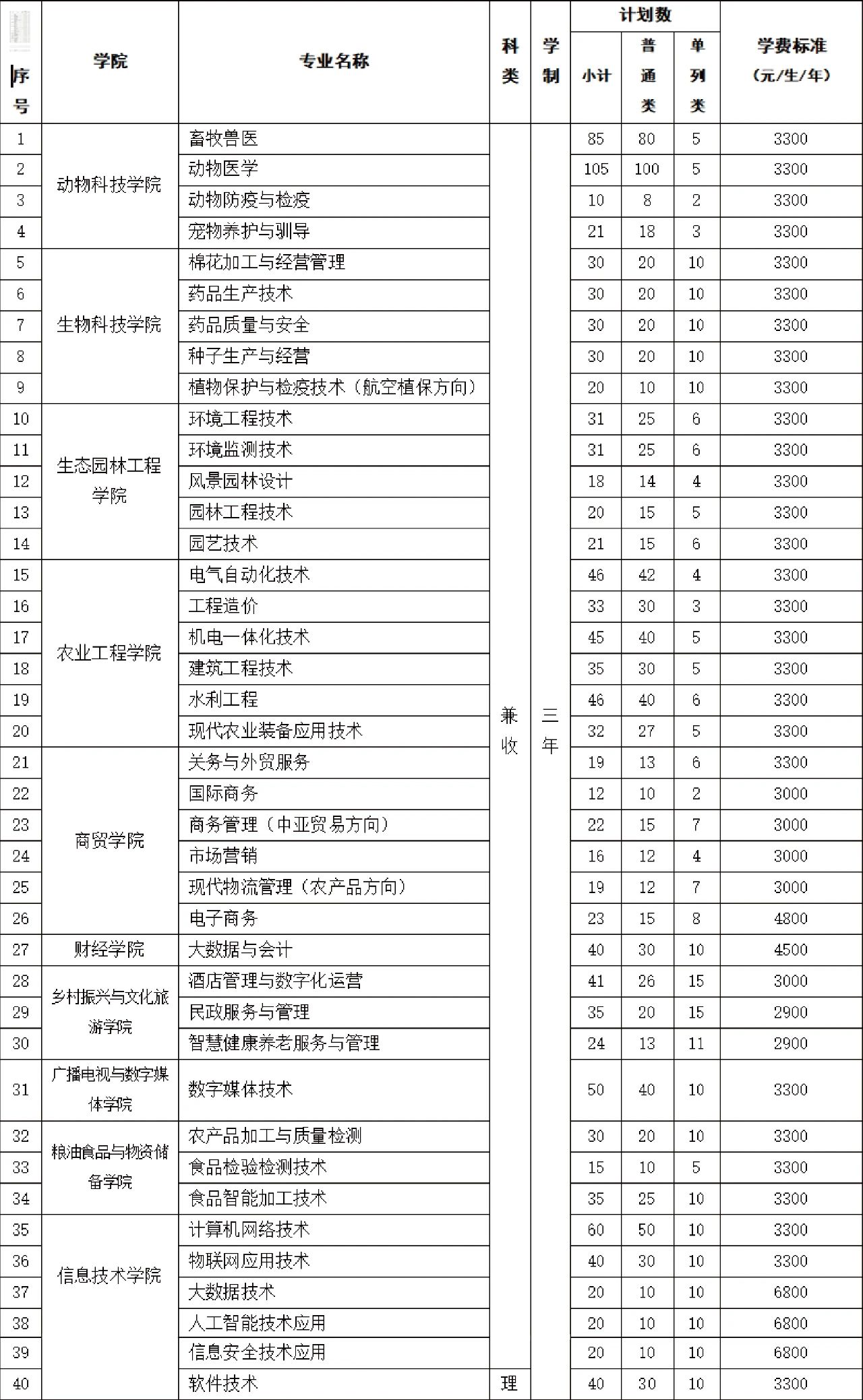 2025年单独招生计划一览表