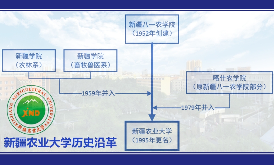 新疆农业大学历史沿革