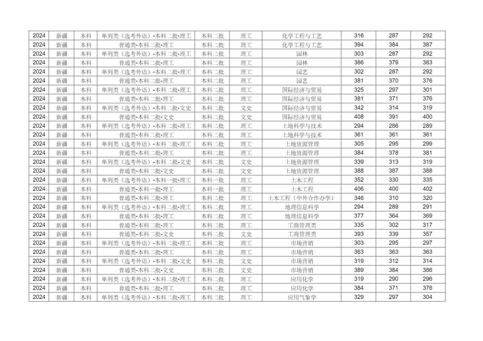新疆农业大学2024年分省分专业录取分数