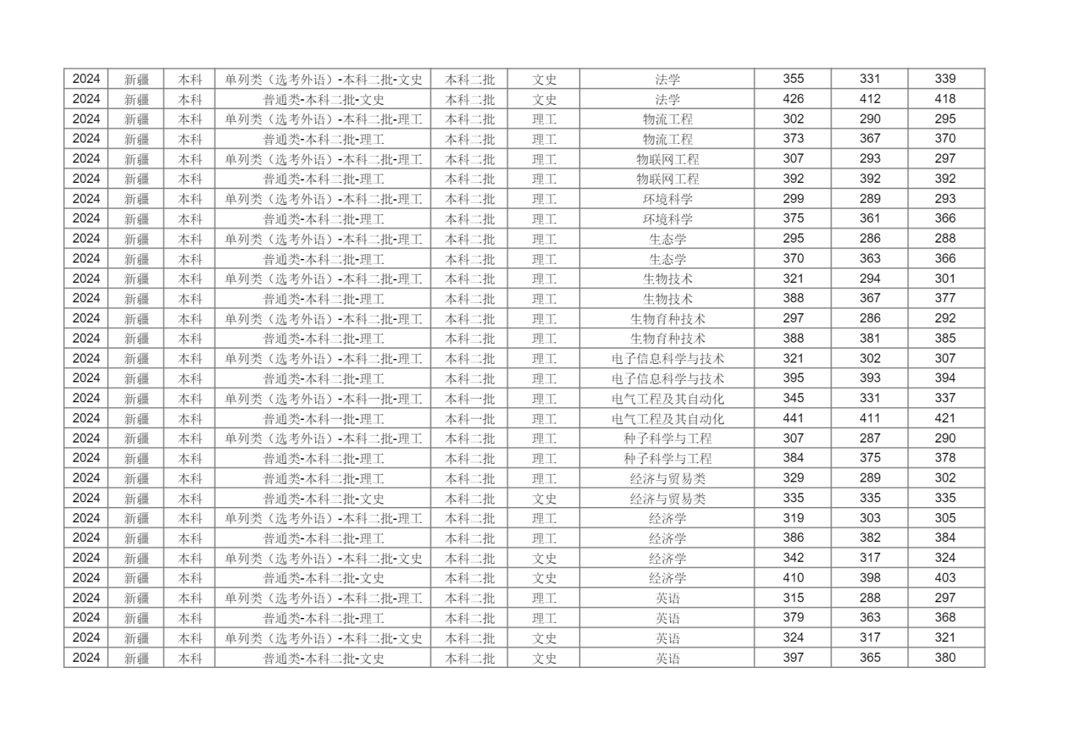 新疆农业大学2024年分省分专业录取分数