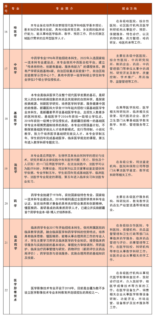 新疆医科大学2024年招生简章