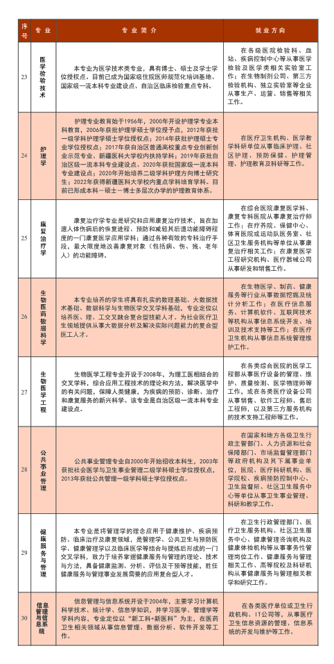 新疆医科大学2024年招生简章