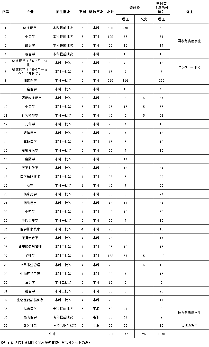 新疆医科大学2024年区内招生计划