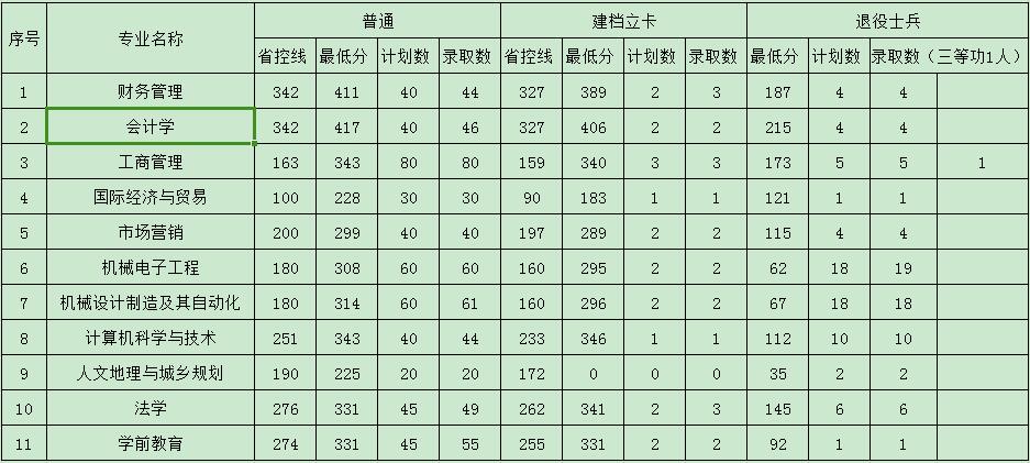 邢台学院2023年普通专升本各专业录取最低分