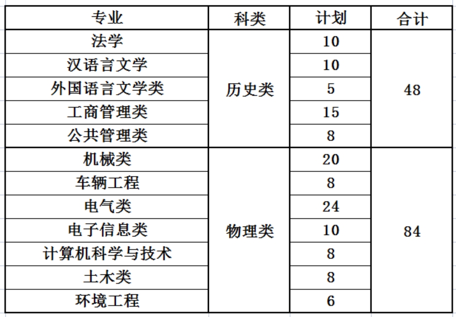 燕山大学2024年国家专项招生计划 