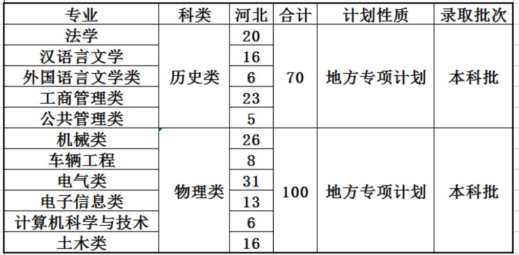 燕山大学2024年地方专项计划招生计划
