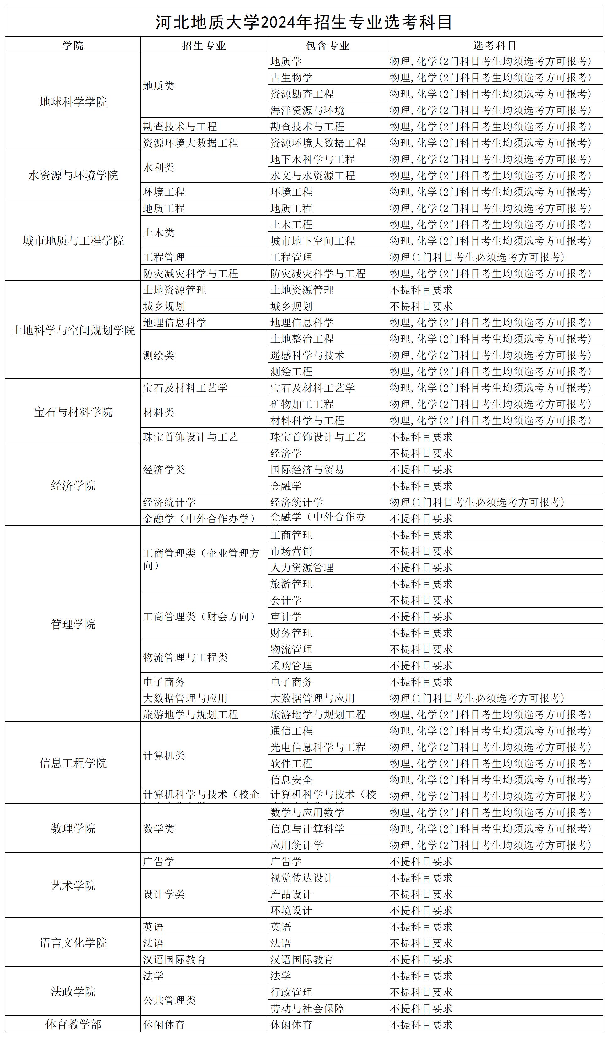 河北地质大学2024年招生专业选考科目
