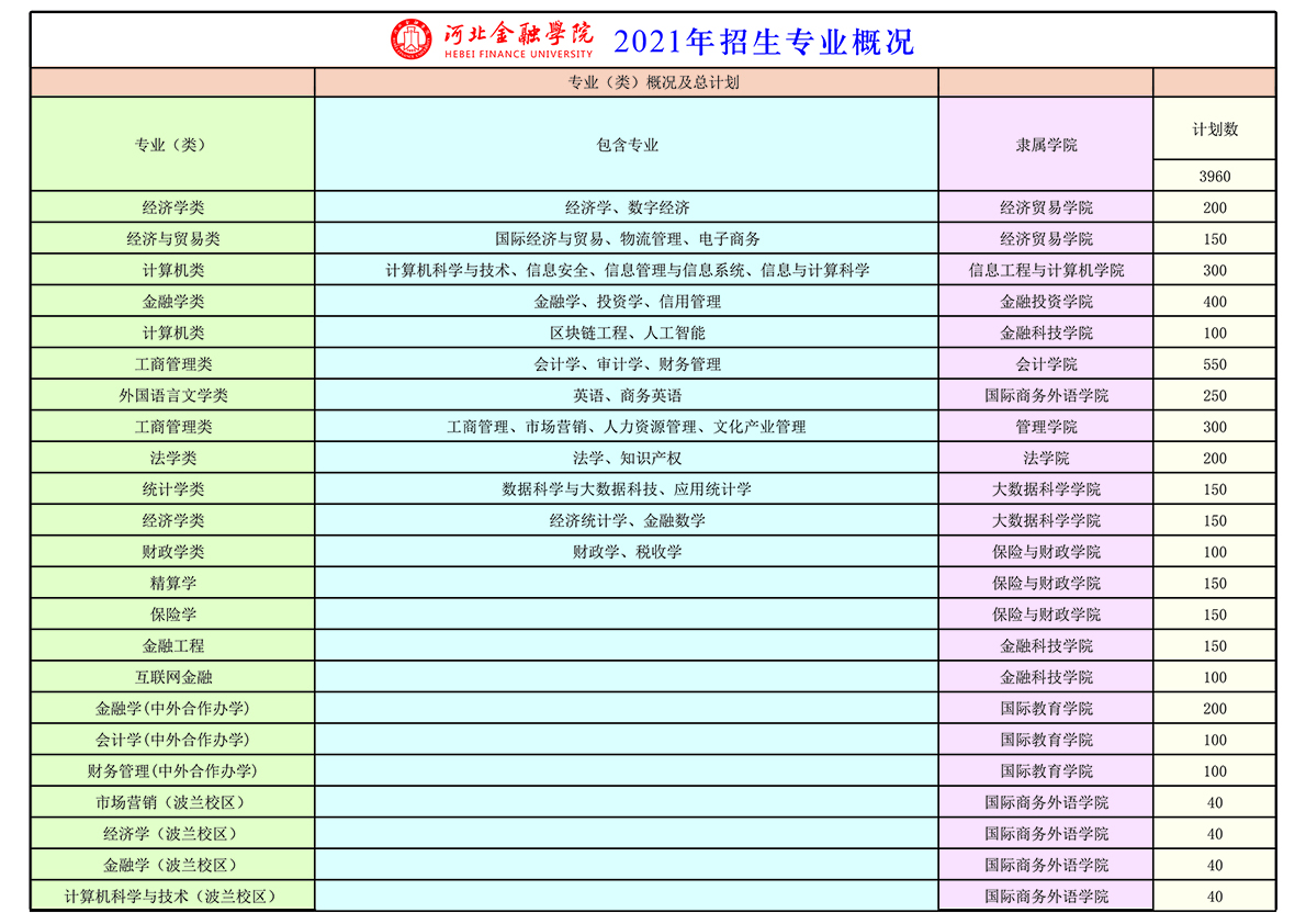 河北金融学院2021年招生专业概况