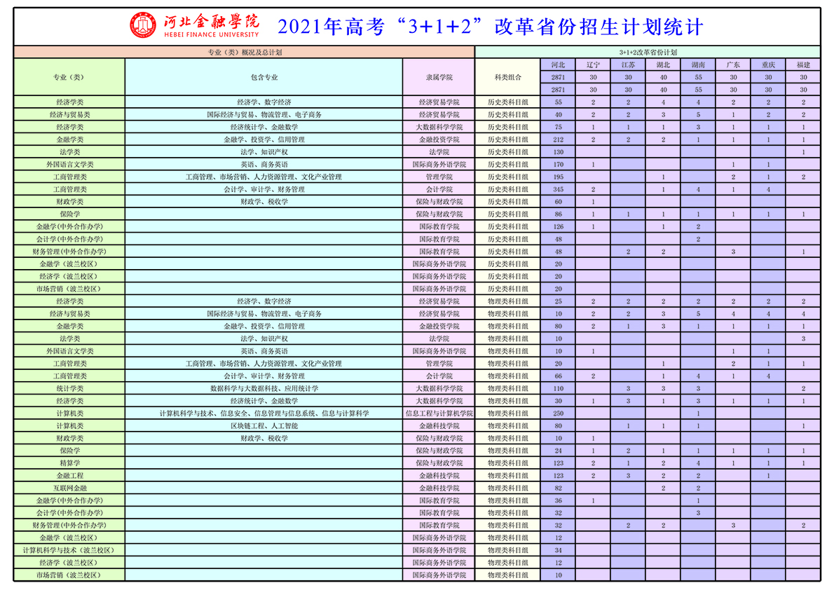 河北金融学院2021年高考“3+1+2”改革省份招生计划统计