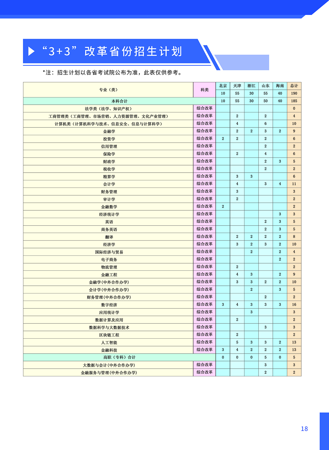 河北金融学院2022年招生计划