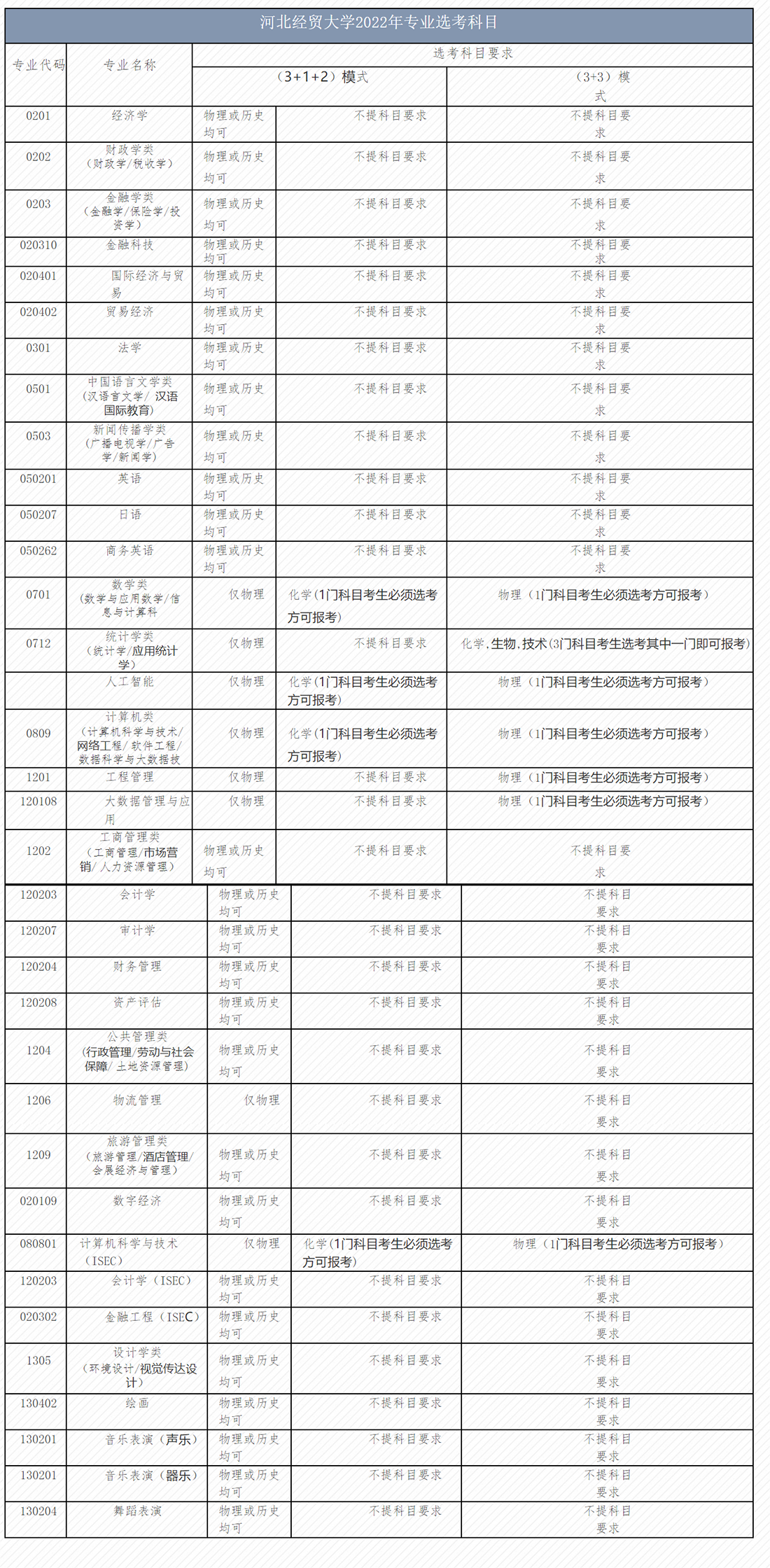 河北经贸大学2022年专业选考科目