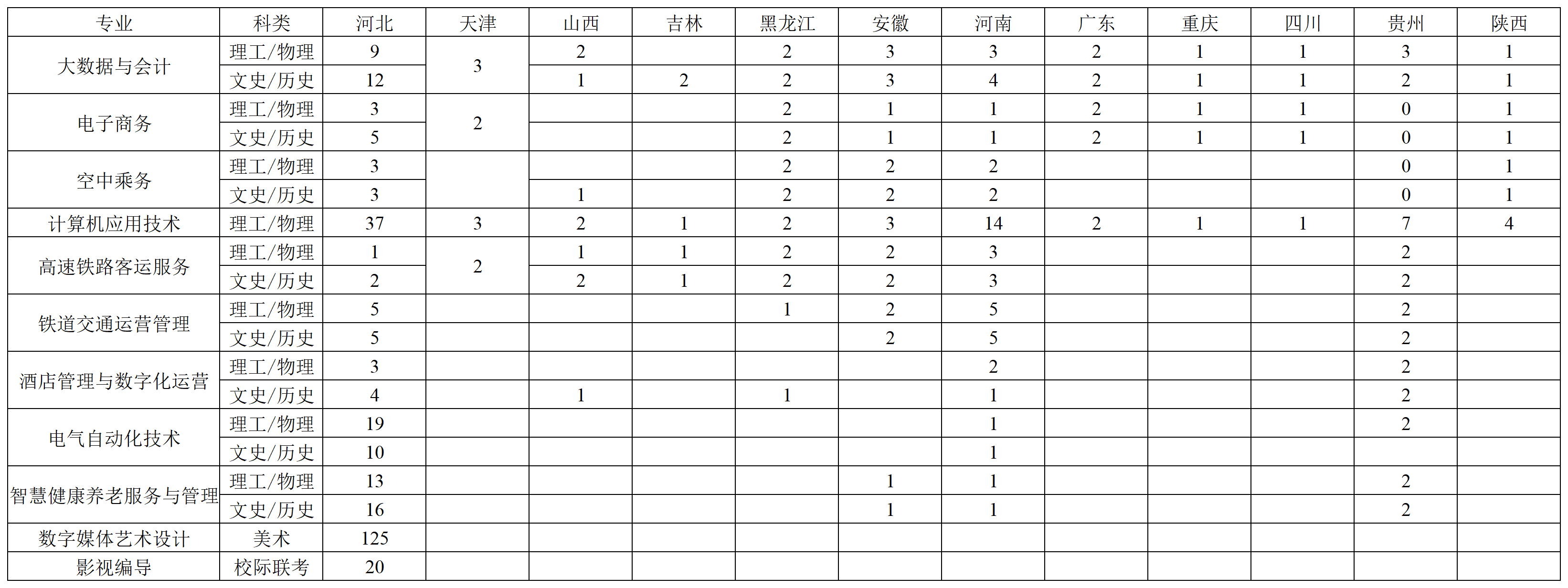 华北理工大学轻工学院-2023年专科分省分专业招生计划_专科 华北理工大学轻工学院-2023年专科分省分专业招生计划_专科
