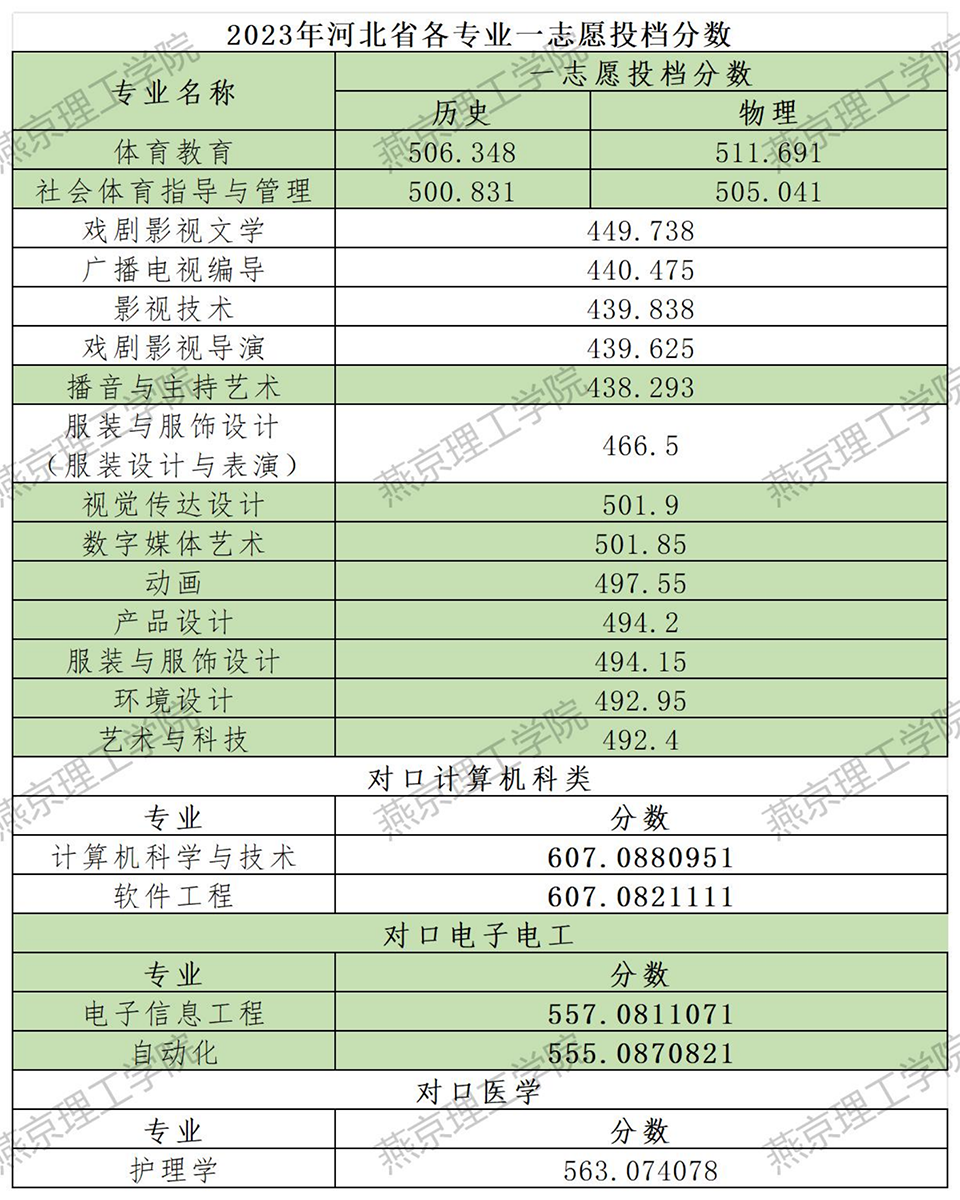 燕京理工学院－2023年河北省各专业一志愿投档分数（对口）