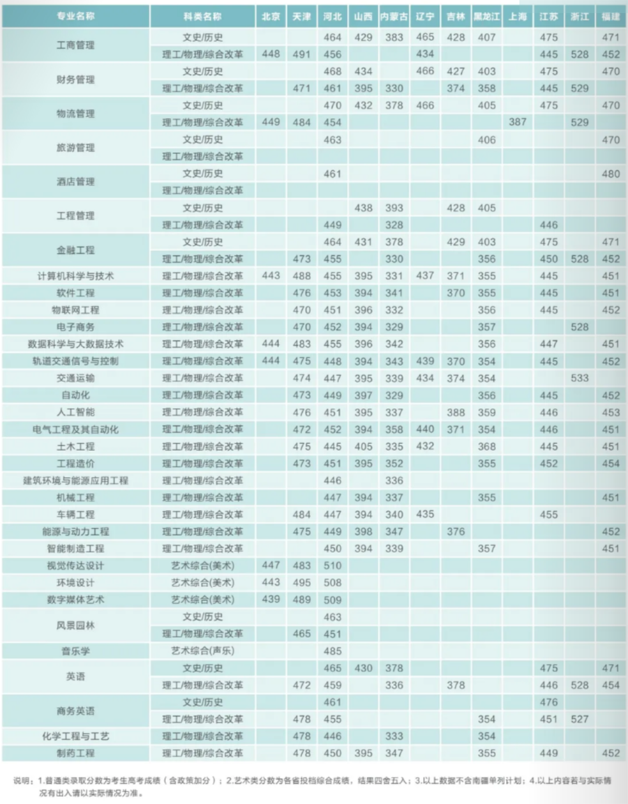 沧州交通学院2022年分省分专业录取分数情况